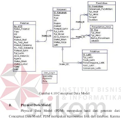 Gambar 4.10 Conceptual Data Model 