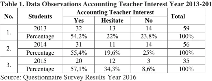 Table 1. Data Observations Accounting Teacher Interest Year 2013-2015 