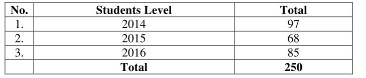 Table 3. Each Forces Research Sample Data 