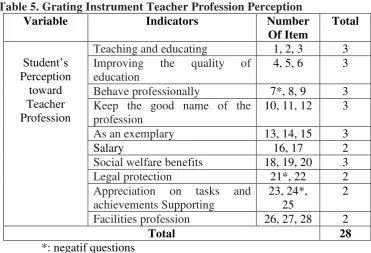 Table 5. Grating Instrument Teacher Profession Perception 