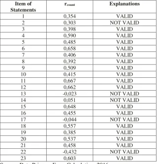 Tabel 8. The Results of Validity Test Instrument Accounting   Teacher Interest 