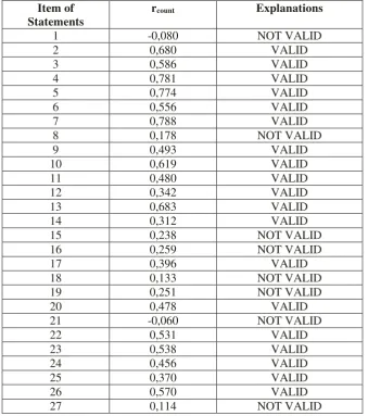 Tabel 9. The Results of Validity Test Instruments of Teacher 