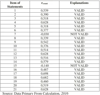 Tabel 10. The Results of Validity Test Instrument of Family Environment 