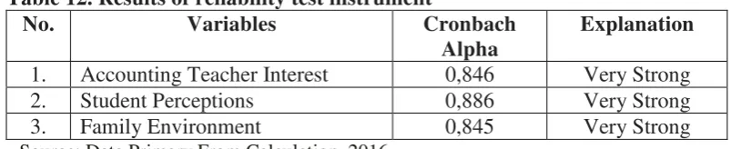 Table 12. Results of reliability test instrument 