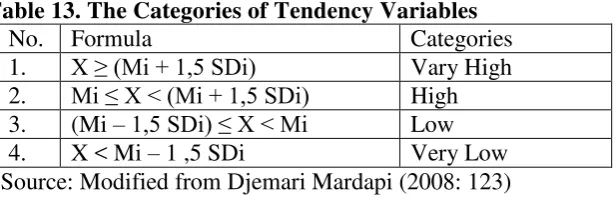Table 13. The Categories of Tendency Variables 