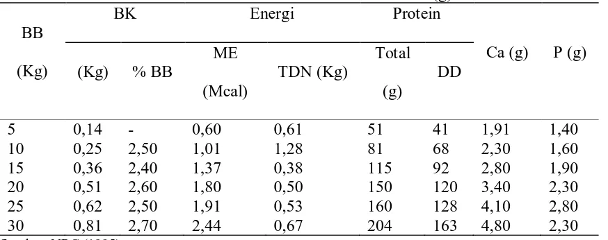 Tabel 1. Kebutuhan harian zat-zat makanan untuk ternak domba (g)  BKEnergiProtein