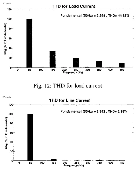 Fig. 12: THD for load current 