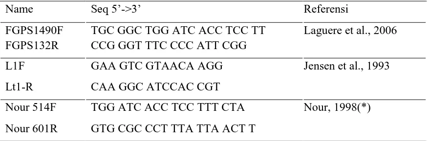 Tabel 2. Sekuen primer yang dipakai pada PCR IGS Lactobacillus sp F213. 