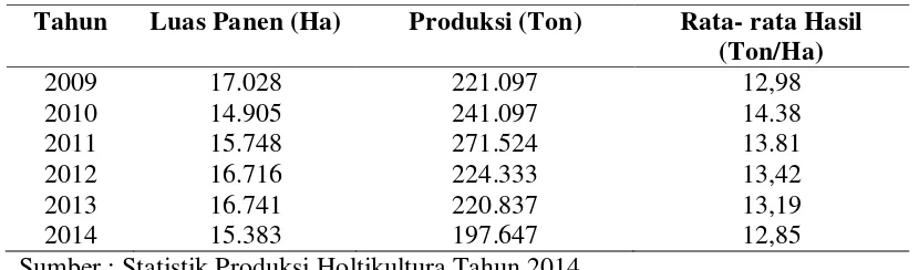 Tabel 1. Perkembangan Luas Panen, Rata-rata Hasil dan Produksi Melinjo di Indonesia Tahun 2009 – 2014