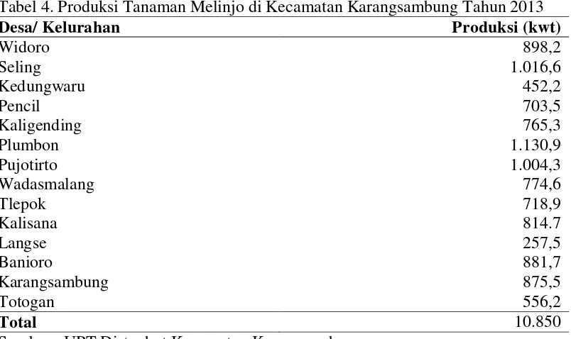 Tabel 4. Produksi Tanaman Melinjo di Kecamatan Karangsambung Tahun 2013 
