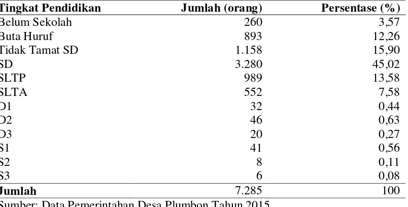 Tabel 7. Struktur Penduduk Desa Plumbon Menurut Tingkat Pendidikan Tahun 