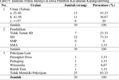 Tabel 9. Identitas Petani Melinjo di Desa Plumbon Kecamatan Karangsambung 