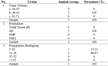 Tabel 10. Identitas Pedagang Pengumpul Melinjo Desa Plumbon Kecamatan Karangsambung 