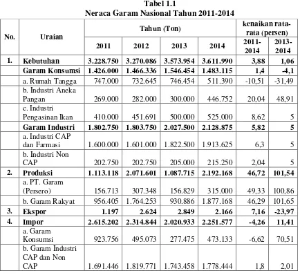 Tabel 1.1 Neraca Garam Nasional Tahun 2011-2014 