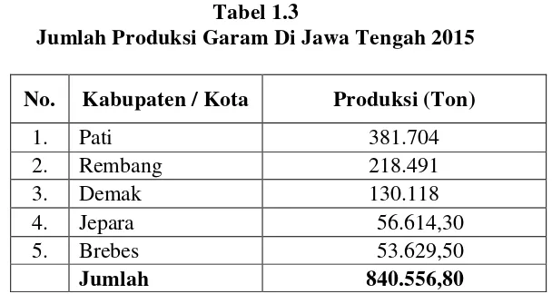 Tabel 1.3 Jumlah Produksi Garam Di Jawa Tengah 2015 