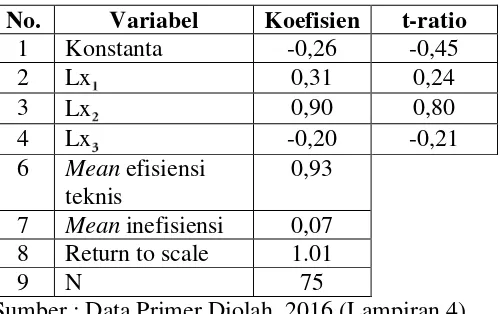 Tabel  5.2 Hasil Estimasi Fungsi Produksi Frontier Stokastik 