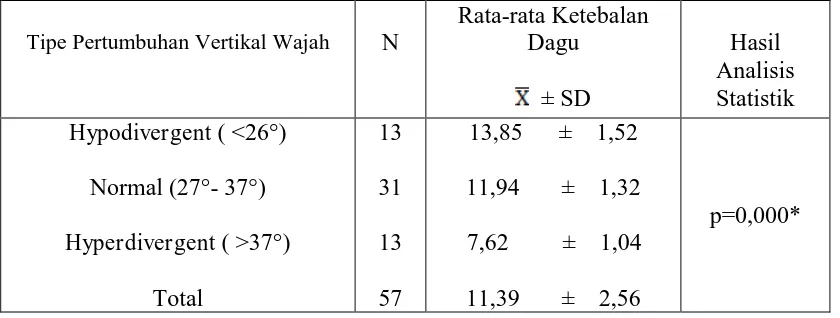 Tabel 1. Ketebalan dagu berdasarkan  tipe pertumbuhan vertikal wajah 