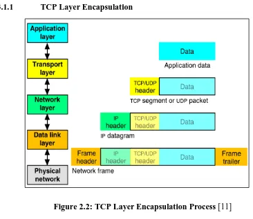 Figure 2.2: TCP Layer Encapsulation Process [11] 