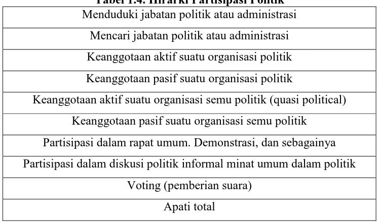 Tabel 1.3 Bentuk-bentuk partisipasi politik publik Partisipasi Konvensional 