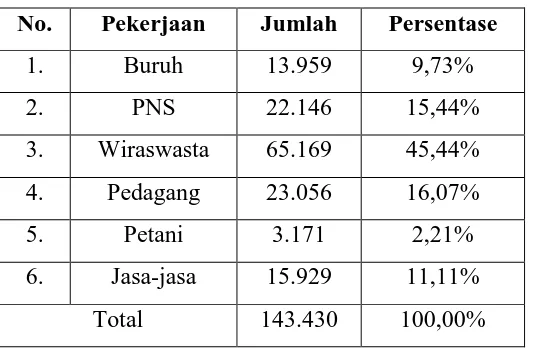 Tabel 2.5. Klasifikasi Penduduk Berdasarkan Pekerjaan di Kecamatan 