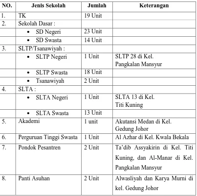 Tabel 2.11. Data Sarana Pendidikan Di kecamatan Medan Johor 
