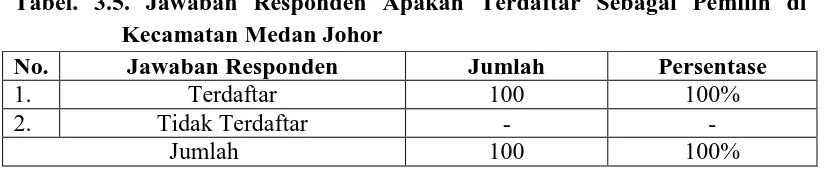 Tabel. 3.5. Jawaban Responden Apakah Terdaftar Sebagai Pemilih di Kecamatan Medan Johor 