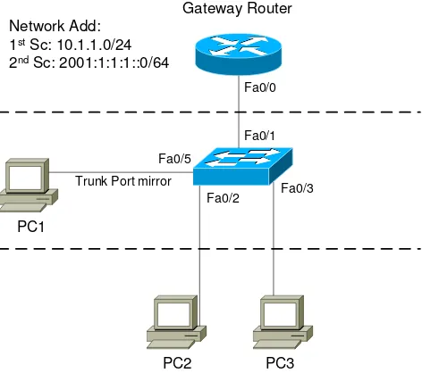 Figure 2: Testbed Network Layout 