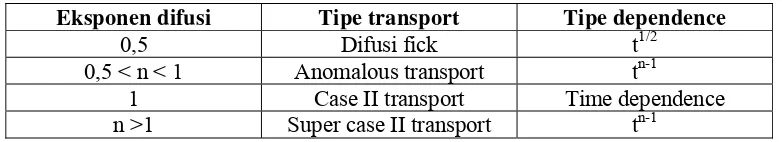 Tabel 1. Mekanisme Transport Obat Dalam Hidrogel 