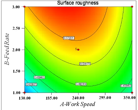 Fig. 3 Perturbation plot for surface roughness 