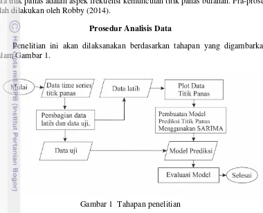 Gambar 1  Tahapan penelitian 