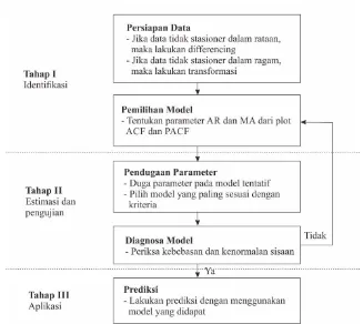 Gambar 2  Tahapan pembuatan model prediksi dengan SARIMA (Makridakis et al. 1998) 