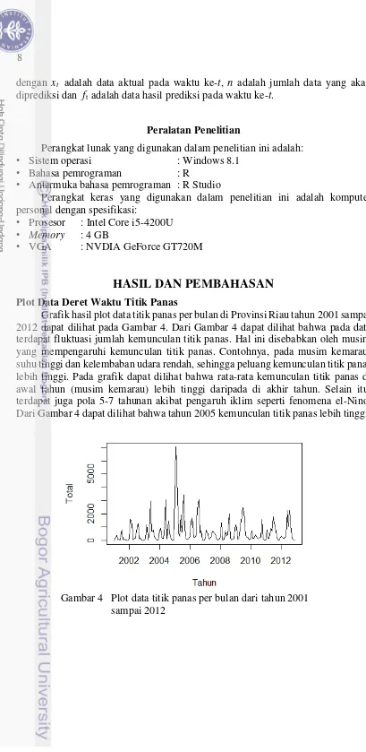 Grafik hasil plot data titik panas per bulan di Provinsi Riau tahun 2001 sampai 