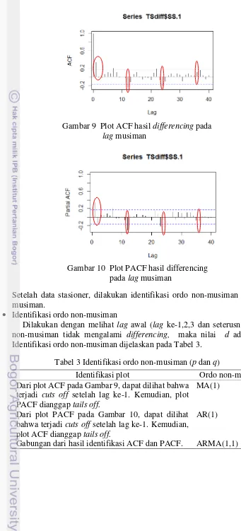 Gambar 10  Plot PACF hasil differencing   