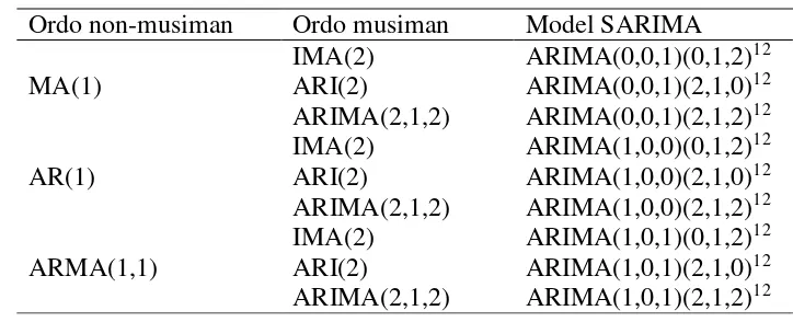 Tabel 5 Identifikasi ordo model SARIMA 
