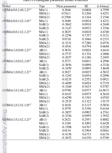 Tabel 6 Pendugaan parameter model SARIMA 