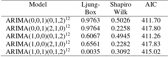Tabel 7 Nilai p-value uji Ljung-Box dan Shapiro Wilk 