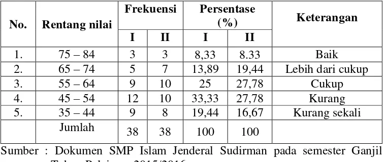 Tabel 1. Nilai ulangan harian I dan II mata pelajaran IPS kelas VIII SMP Islam Jenderal Sudirman pada semester Ganjil Tahun Pelajaran 2015/2016