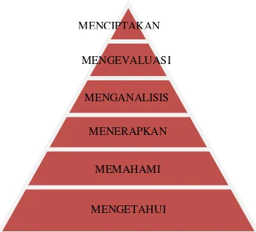 Gambar 1. Piramida Tingkatan Pengetahuan 