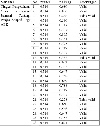 Tabel 3. Analisis Data Validitas  