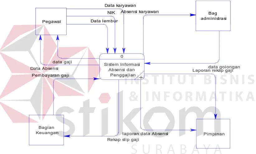 Gambar 4.4 Context Diagram Sistem Informasi Absensi dan Penggajian 