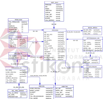 Gambar 4.11 PDM Sistem Informasi Absensi dan Penggajian 