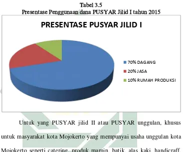   Tabel 3.5 Presentase Penggunaan dana PUSYAR Jilid I tahun 2015 