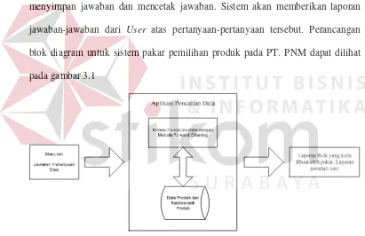Gambar 3.1 Block Diagram Pemilihan Produk Pada PT. PNM Surabaya Dengan Metode Forward Chaining 