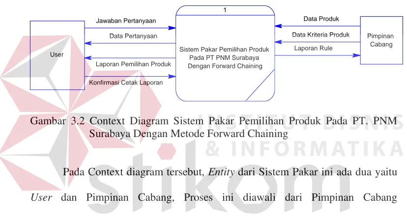 Gambar 3.2 Context Diagram Sistem Pakar Pemilihan Produk Pada PT. PNM 