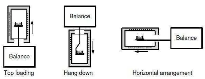 Gambar 9. Jenis-jenis Thermobalance pada Instrumen TGA (Gabbott, 2008) 