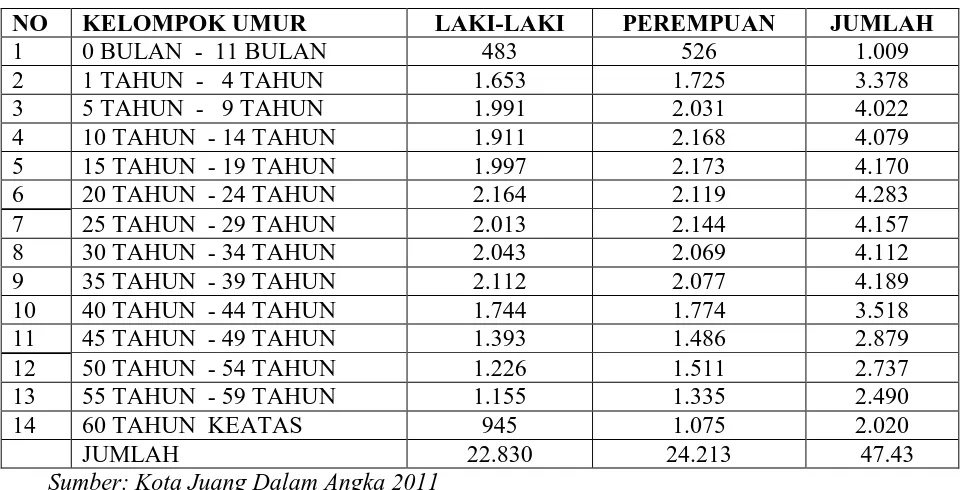 Tabel 4.2 : Jumlah Penduduk Menurut Kemukiman, Gampong,Kepala Keluarga  dan 