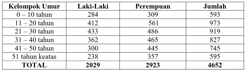 Tabel 4.4 : Jumlah Penduduk Gampong Bireuen Meunasah Capa Menurut Kelompok 