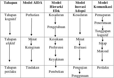 Tabel 2. Model Hierarki Tanggapan (Response Hierarchy Model). 