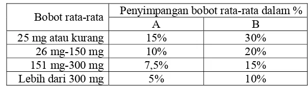 Tabel 1. Penyimpangan bobot untuk tablet tak bersalut terhadap bobot rata-ratanya menurut Farmakope Indonesia edisi III:  