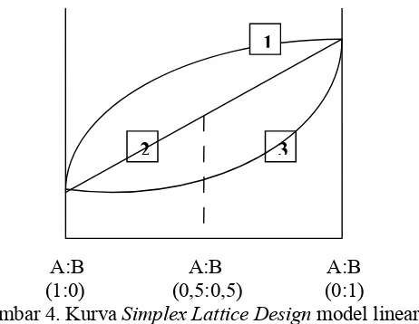Gambar 4. Kurva Simplex Lattice Design model linear 